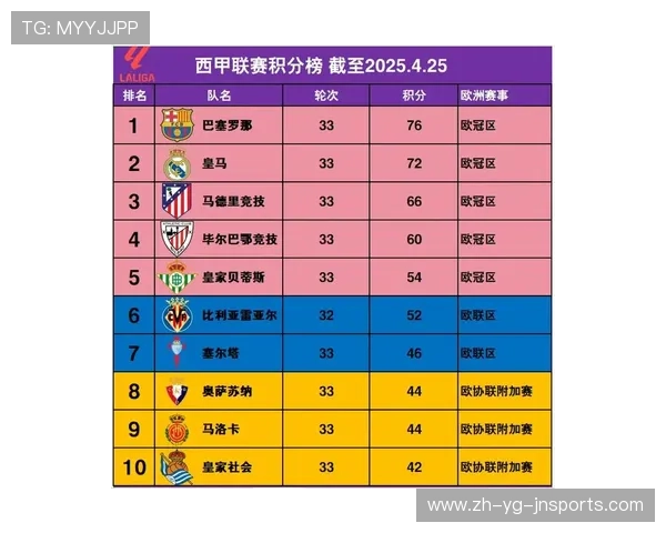 最新西甲联赛积分排名汇总